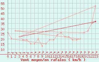 Courbe de la force du vent pour Manston (UK)