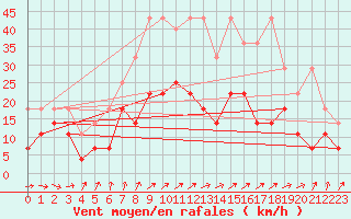 Courbe de la force du vent pour Angermuende