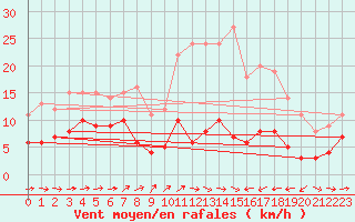 Courbe de la force du vent pour Saint Nicolas des Biefs (03)