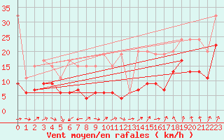 Courbe de la force du vent pour Moleson (Sw)