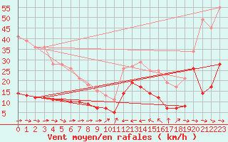 Courbe de la force du vent pour Cap Pertusato (2A)