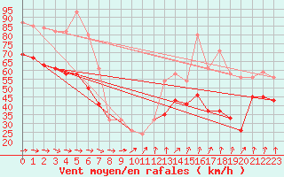 Courbe de la force du vent pour la bouée 62107