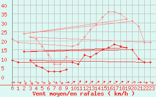 Courbe de la force du vent pour Vannes-Sn (56)