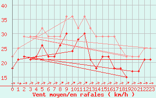 Courbe de la force du vent pour Pointe de Penmarch (29)