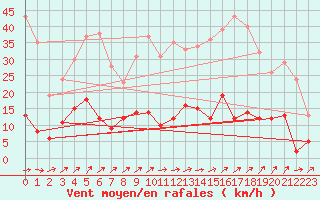 Courbe de la force du vent pour Besanon (25)