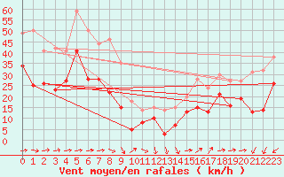 Courbe de la force du vent pour Porquerolles (83)