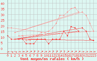 Courbe de la force du vent pour Angers-Beaucouz (49)