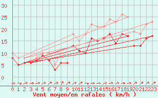 Courbe de la force du vent pour Landivisiau (29)