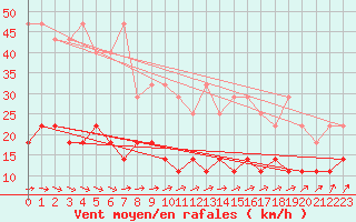 Courbe de la force du vent pour Elsenborn (Be)