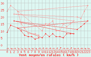 Courbe de la force du vent pour Cap Pertusato (2A)