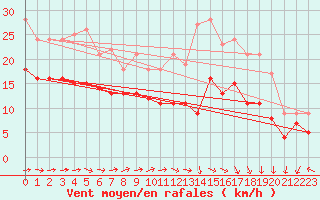 Courbe de la force du vent pour Caen (14)