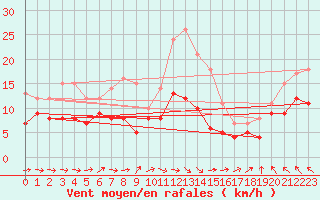 Courbe de la force du vent pour Brest (29)
