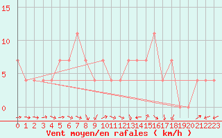 Courbe de la force du vent pour Pyhajarvi Ol Ojakyla