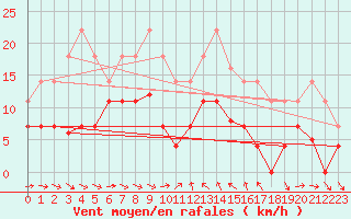 Courbe de la force du vent pour Mlaga Aeropuerto
