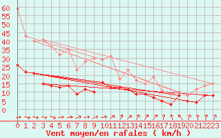 Courbe de la force du vent pour Dax (40)