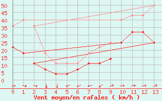 Courbe de la force du vent pour Roquetas de Mar