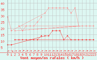 Courbe de la force du vent pour Marnitz