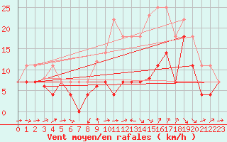 Courbe de la force du vent pour Hinojosa Del Duque