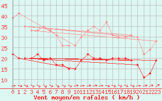 Courbe de la force du vent pour Le Havre - Octeville (76)