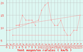 Courbe de la force du vent pour Herstmonceux (UK)
