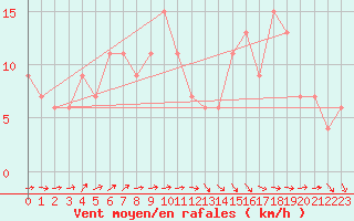 Courbe de la force du vent pour Manston (UK)