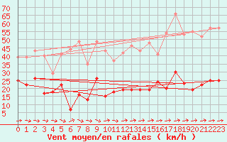 Courbe de la force du vent pour Mende - Chabrits (48)