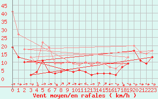 Courbe de la force du vent pour Sutrieu (01)