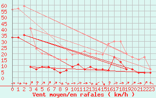 Courbe de la force du vent pour Le Luc - Cannet des Maures (83)