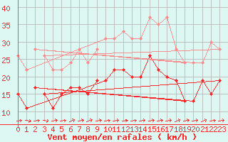 Courbe de la force du vent pour Lorient (56)
