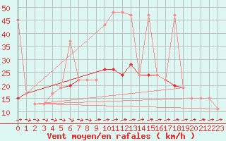 Courbe de la force du vent pour Abed