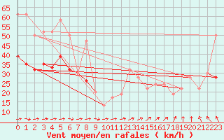 Courbe de la force du vent pour Plymouth (UK)