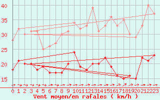 Courbe de la force du vent pour Bziers Cap d