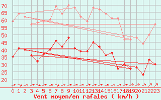 Courbe de la force du vent pour Boulogne (62)