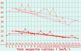 Courbe de la force du vent pour Marienberg