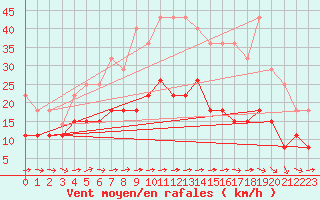 Courbe de la force du vent pour Carcassonne (11)