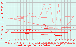 Courbe de la force du vent pour Lingen