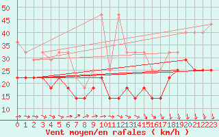 Courbe de la force du vent pour Kahler Asten