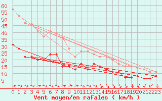Courbe de la force du vent pour Biarritz (64)