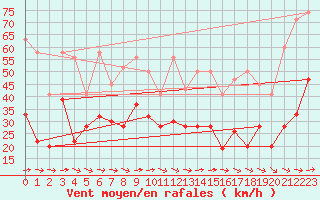 Courbe de la force du vent pour Visp