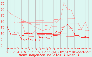 Courbe de la force du vent pour Dax (40)