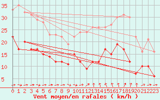 Courbe de la force du vent pour Bziers Cap d