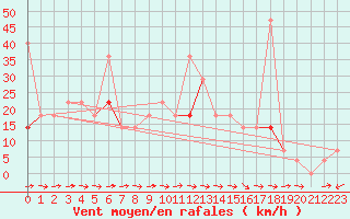 Courbe de la force du vent pour Kvamskogen-Jonshogdi 