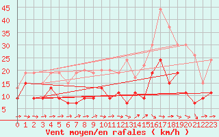 Courbe de la force du vent pour Agen (47)
