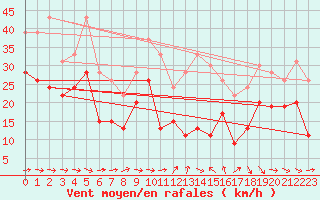 Courbe de la force du vent pour Montpellier (34)