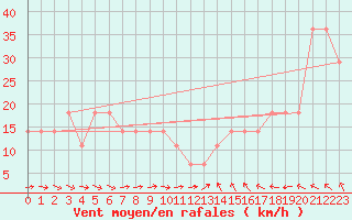 Courbe de la force du vent pour Valentia Observatory