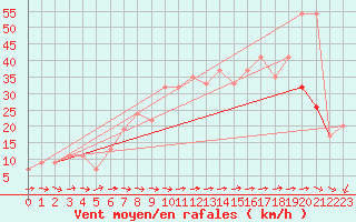 Courbe de la force du vent pour Skagen