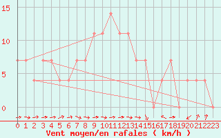 Courbe de la force du vent pour Saalbach