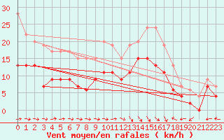 Courbe de la force du vent pour Ploumanac