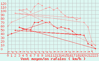 Courbe de la force du vent pour Cap Corse (2B)