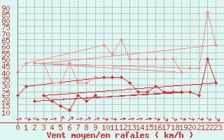 Courbe de la force du vent pour Wuerzburg